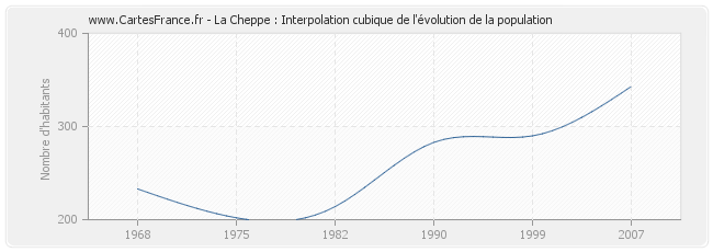 La Cheppe : Interpolation cubique de l'évolution de la population